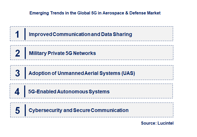 Emerging Trends in the 5G in Aerospace & Defense Market